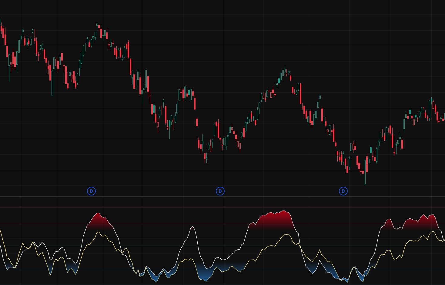 DoubleTrends™ dual Williams %R chart