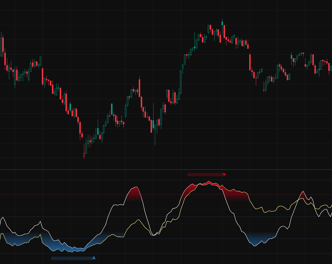 DoubleTrends™ oversold reversal signal chart