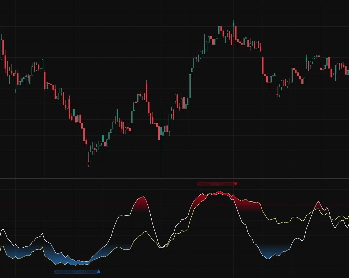 Dual smoothed Williams %R timeframes