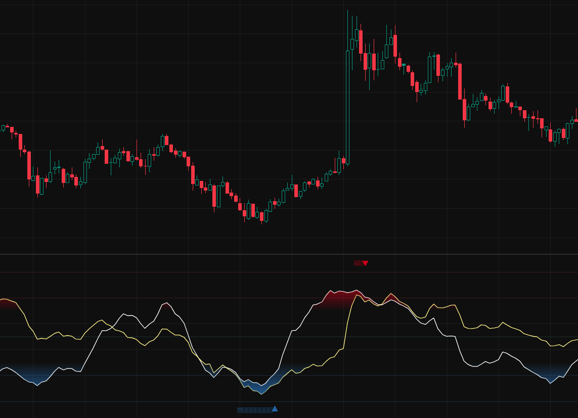 DoubleTrends™ signal on a broad index chart