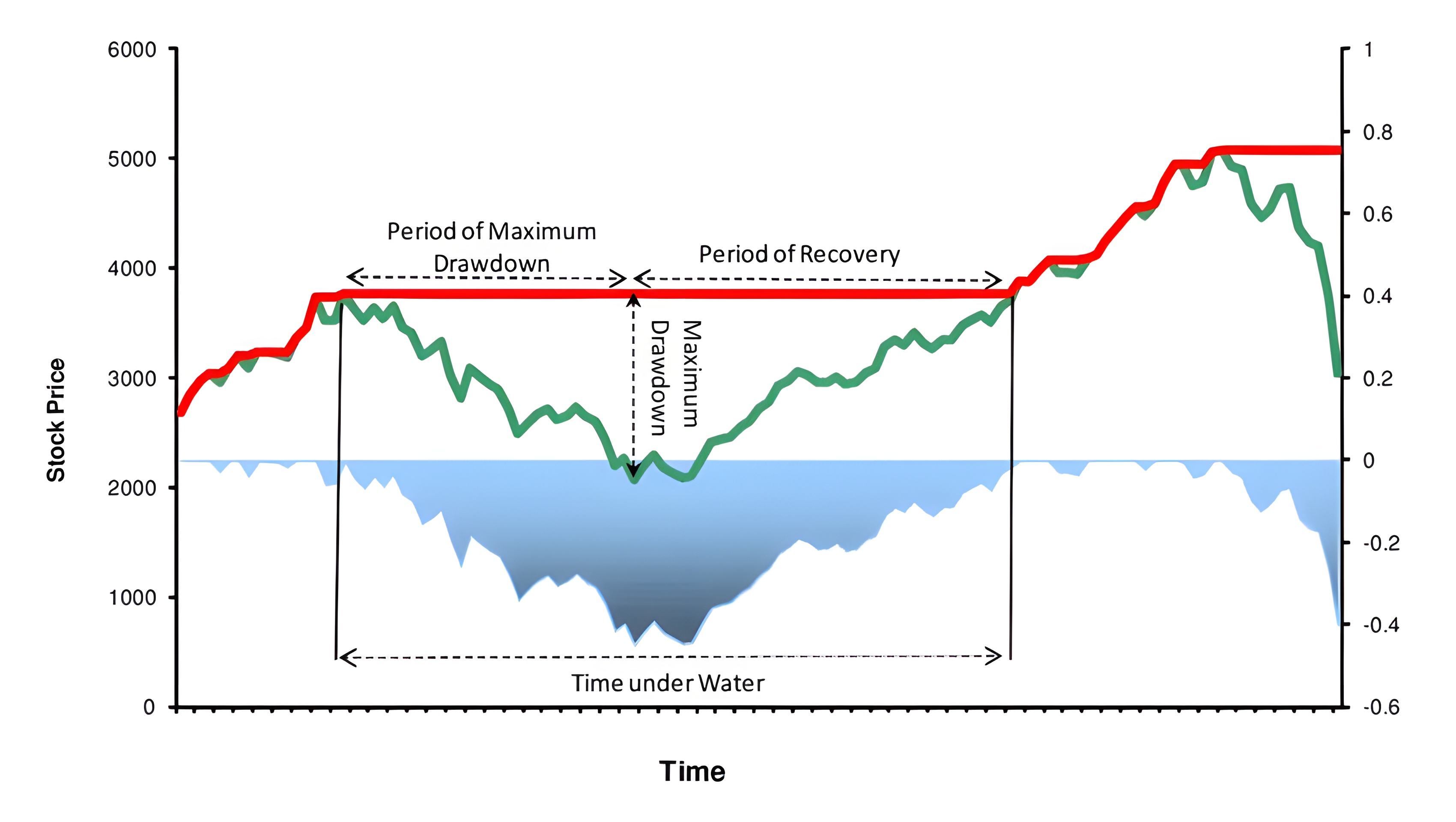 Maximum Drawdown indicator chart