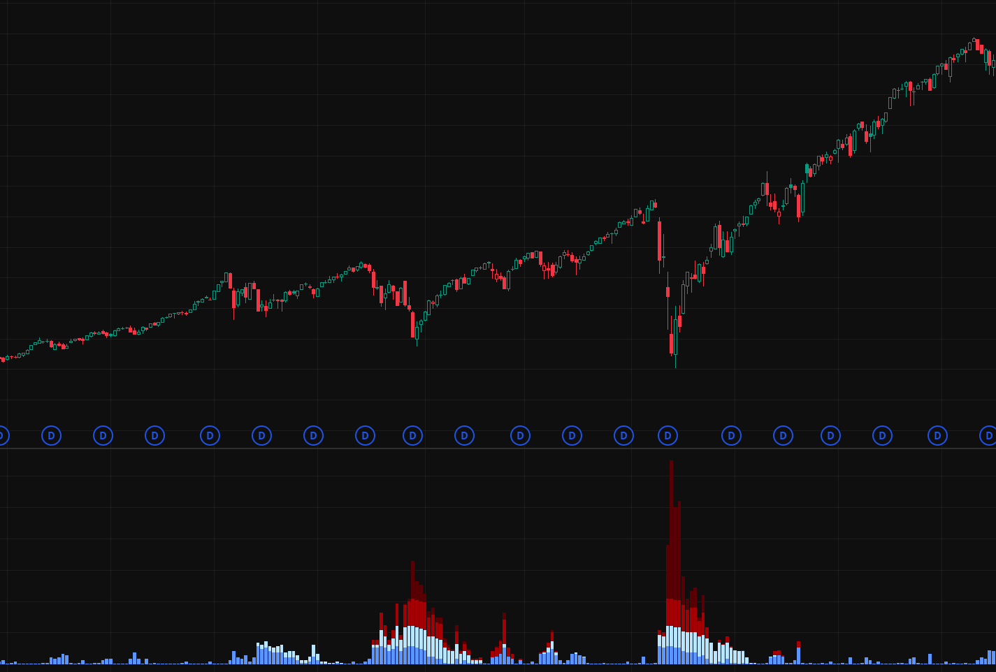 Maximum Drawdown across timeframes